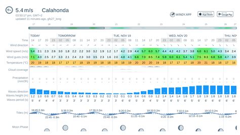 Calahonda pronóstico del viento, las olas y el tiempo